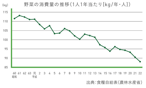 昭和60年（1985年）と比べて2割減、平成10年（1998年）と比べて1割減というデータが出ています!