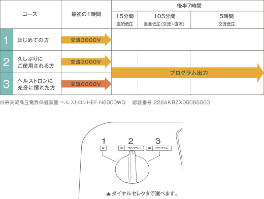 3つの治療コース