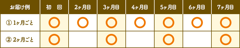 1ヶ月又は2ヶ月ごとにお届けします