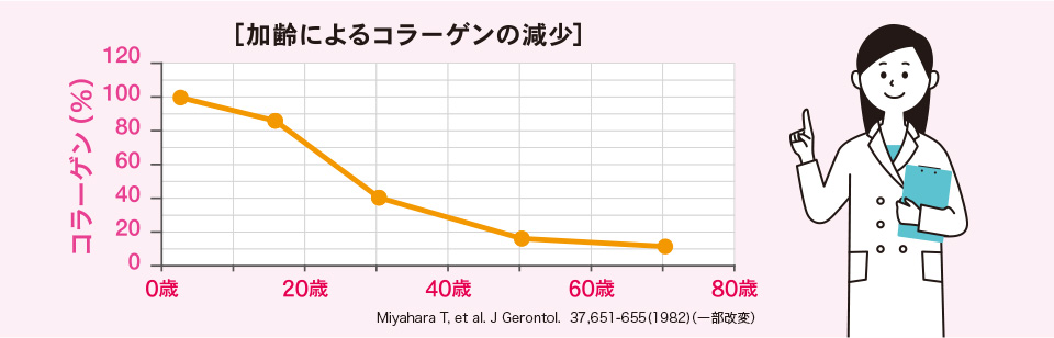 コラーゲンペプチド