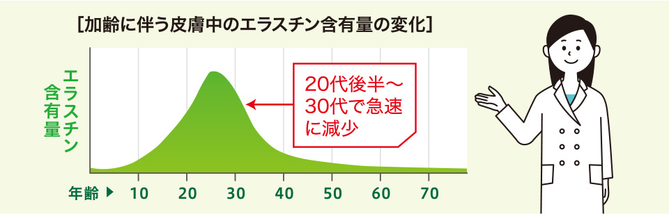 エラスチンペプチド