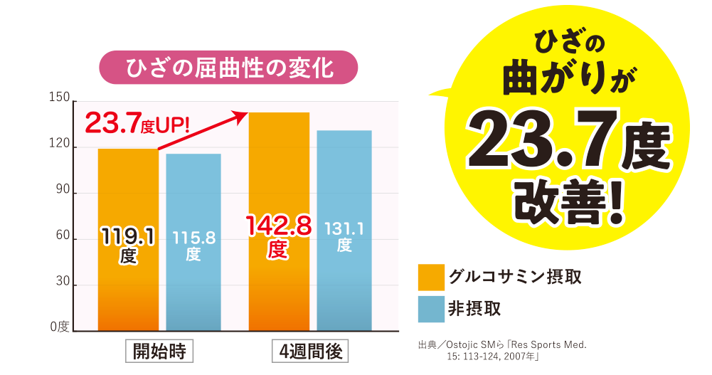 グルコサミン