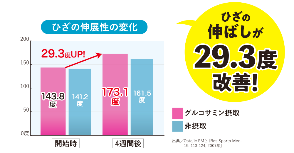 グルコサミン