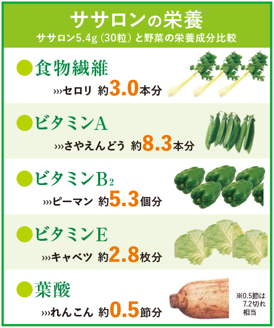 ササロンの栄養