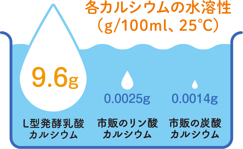 ハクジュのこだわり、L型発酵カルシウム