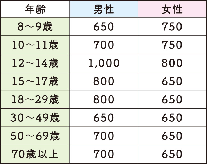 カルシウムの食事摂取基準 推奨量（mg／日）8歳以上