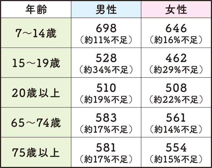 カルシウムの摂取量（mg／日）7歳以上